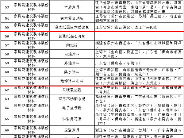 內(nèi)外墻涂料、普通紙面石膏板、保溫材料等多種建筑裝飾材料被列入全國重點(diǎn)工業(yè)產(chǎn)品質(zhì)量監(jiān)督目錄