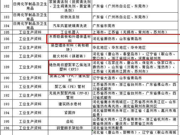 內(nèi)外墻涂料、普通紙面石膏板、保溫材料等多種建筑裝飾材料被列入全國重點(diǎn)工業(yè)產(chǎn)品質(zhì)量監(jiān)督目錄